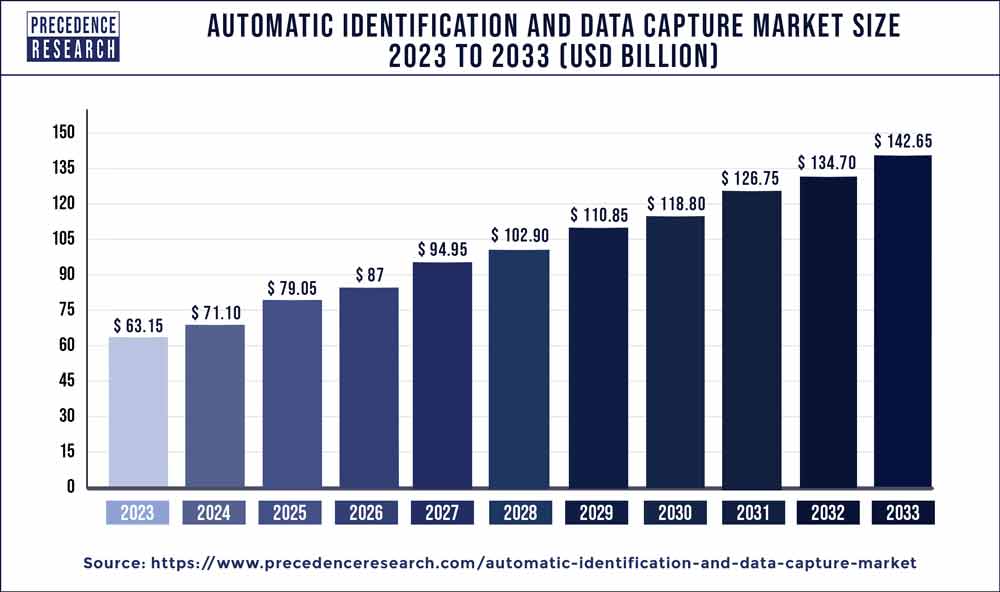 Automatic Identification and Data Capture Market Size 2023 To 2032