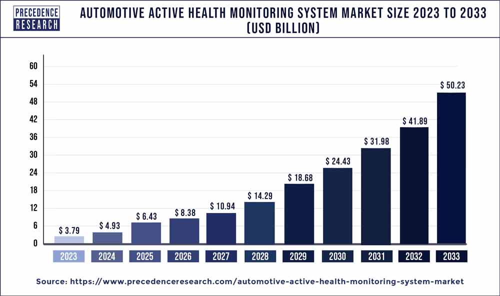 Automotive Active Health Monitoring System Market Size 2024 to 2033