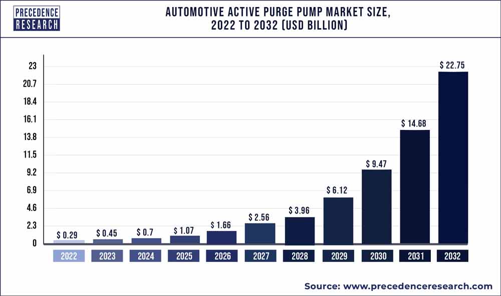 Automotive Active Purge Pump Market Size 2023 to 2032