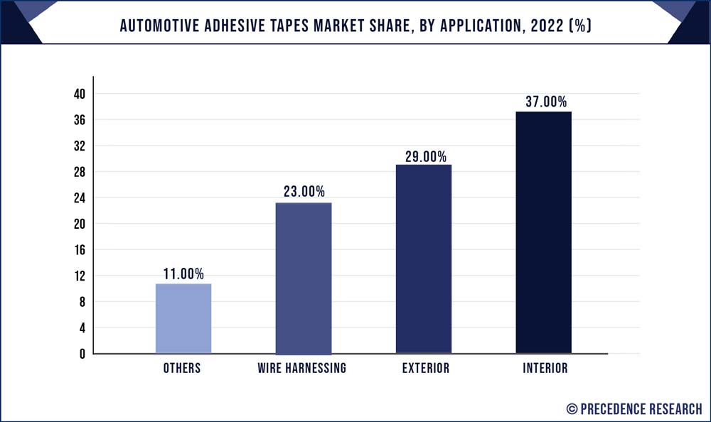 Automotive Adhesive Tapes Market Share, By Application, 2022 (%)