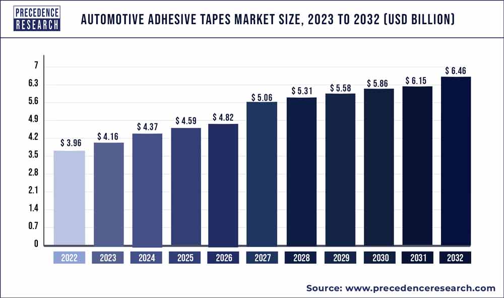 Automotive Adhesive Tapes Market Size 2023 To 2032