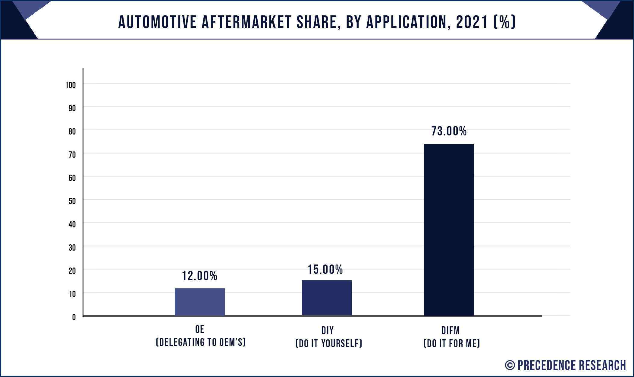 Automotive Aftermarket Share, By Application, 2021 (%)