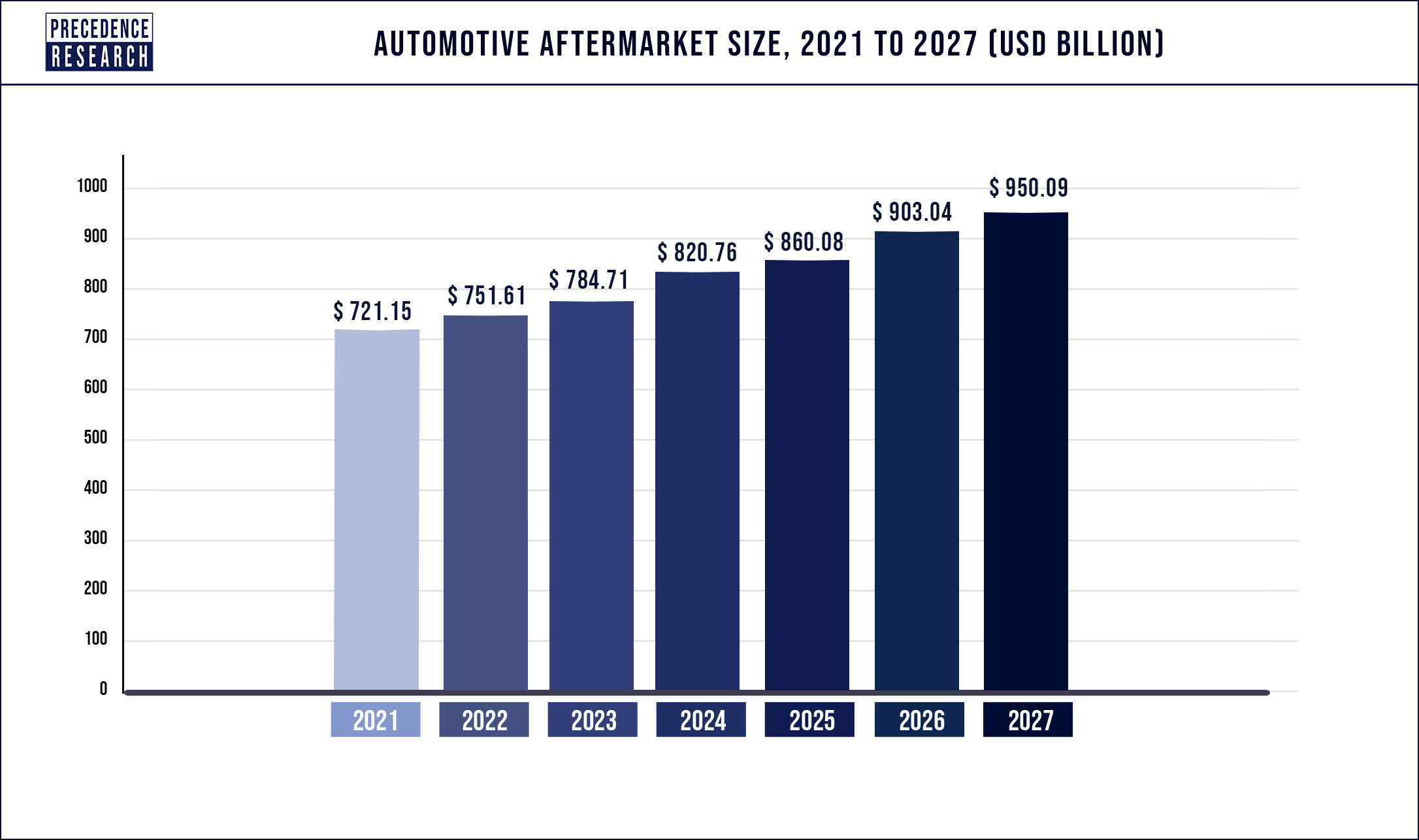 Automotive Aftermarket Size 2021 to 2027
