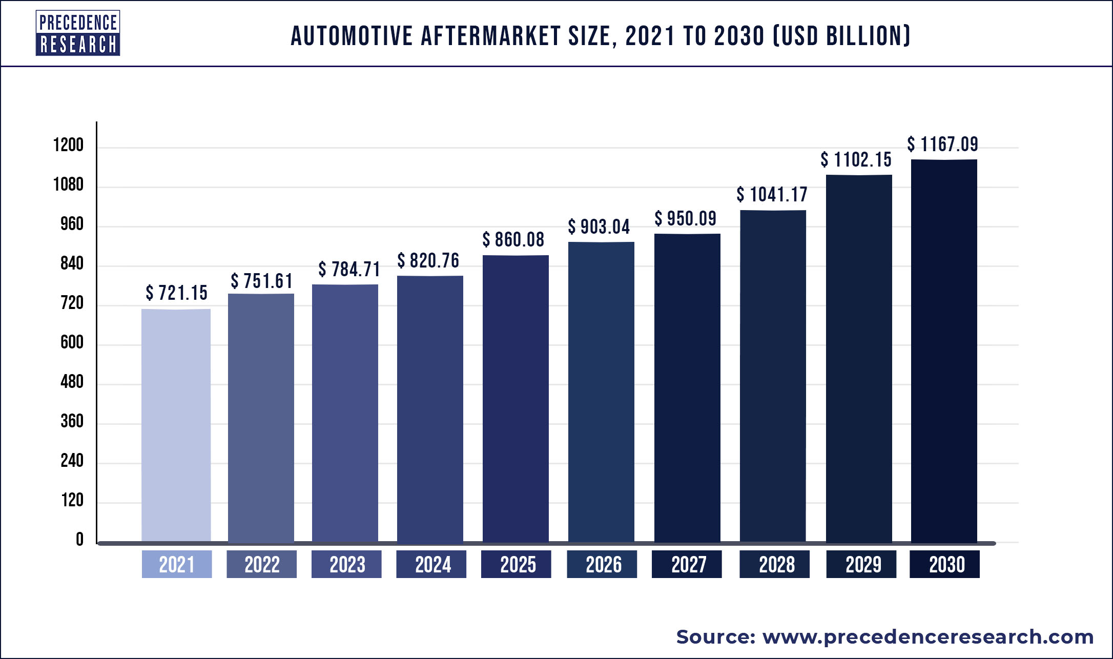 Automotive Aftermarket Size to Hit USD 1,167.09 Billion by 2030