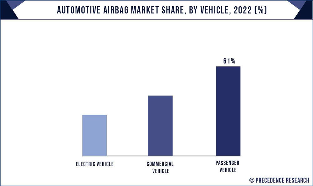 Automotive Airbag Market Share, By Vehicle, 2022 (%)