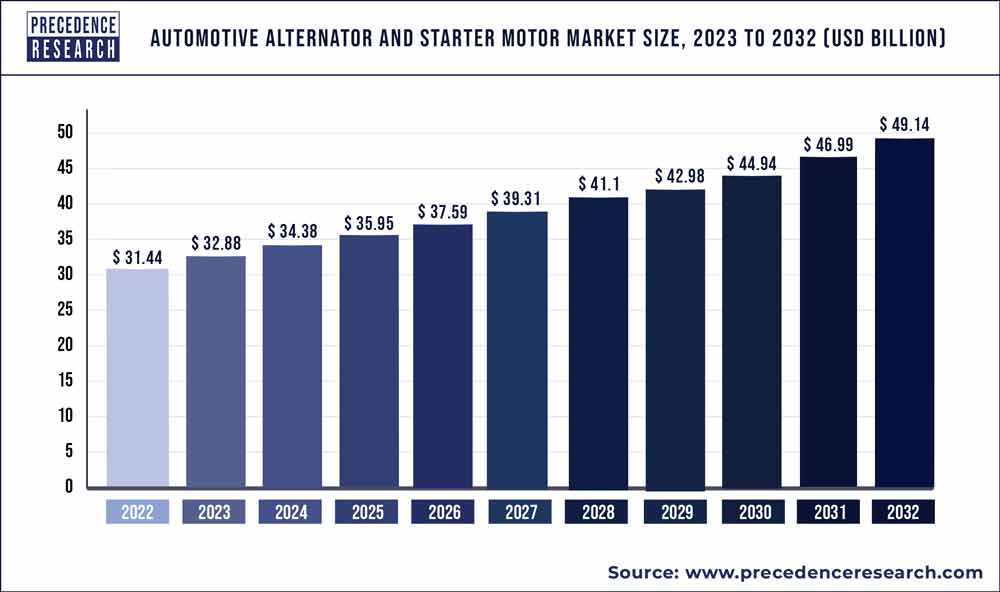 Automotive Alternator and Starter Motor Market Size 2023 To 2032