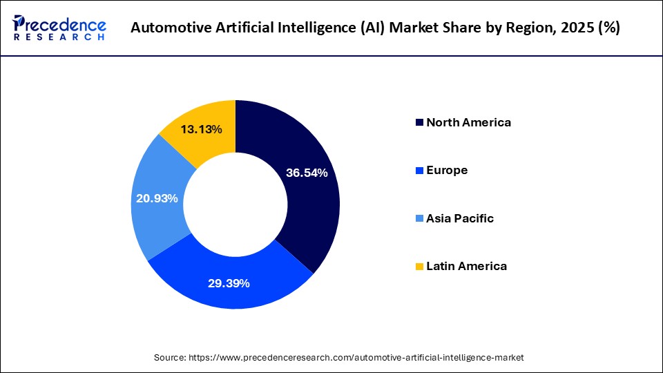 Automotive Artificial Intelligence (AI) Market Share, By Region, 2025 (%)