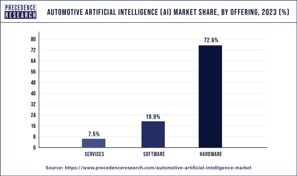 Automotive Artificial Intelligence Market Share, By Offering, 2022 (%)