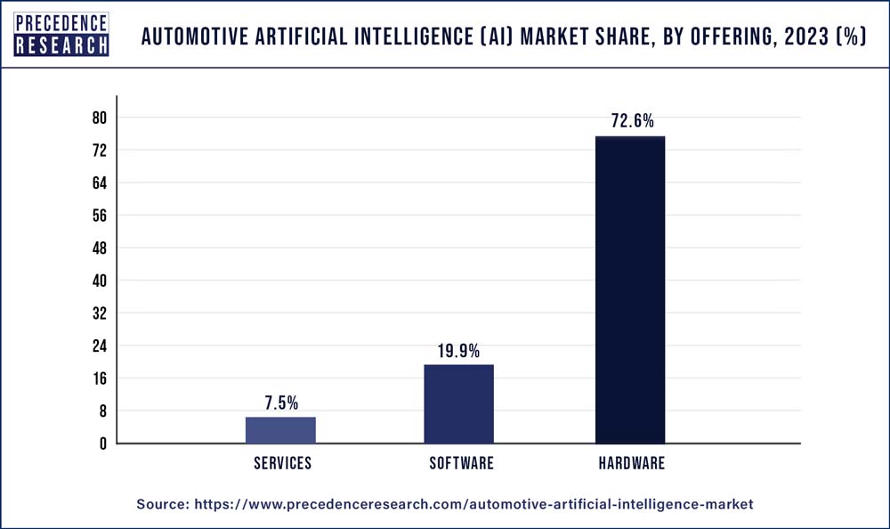 Automotive Artificial Intelligence Market Share, By Offering, 2023 (%)