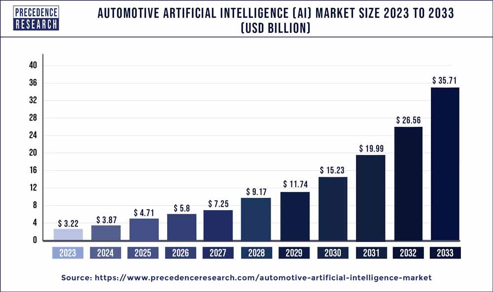 Automotive Artificial Intelligence Market Size 2024 To 2033