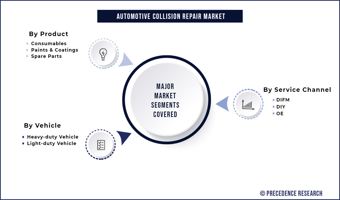 Automotive Collision Repair Market Segmentation