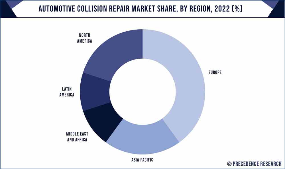 Automotive Collision Repair Market Share, By Region, 2020 (%)