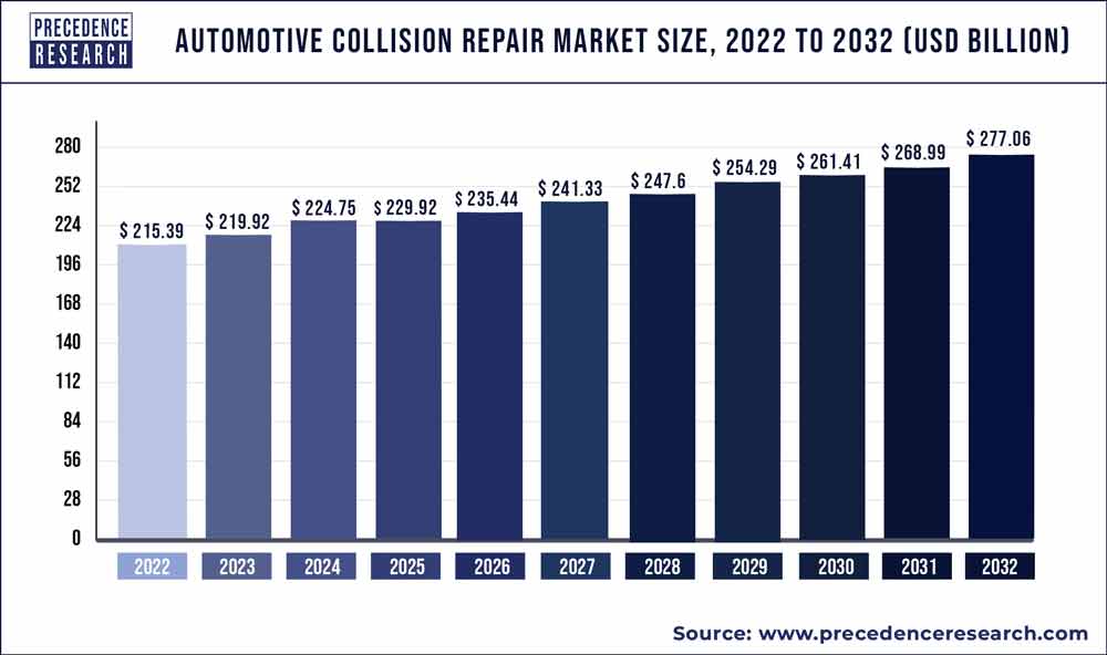 Automotive Collision Repair Market Size 2023 to 2032