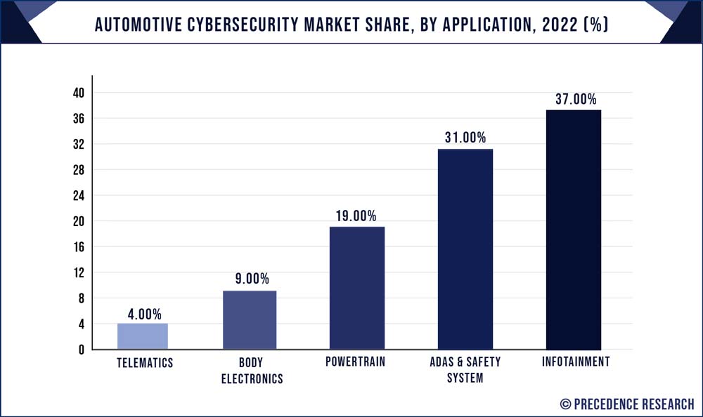 Automotive Cybersecurity Market Share, By Application, 2022 (%)