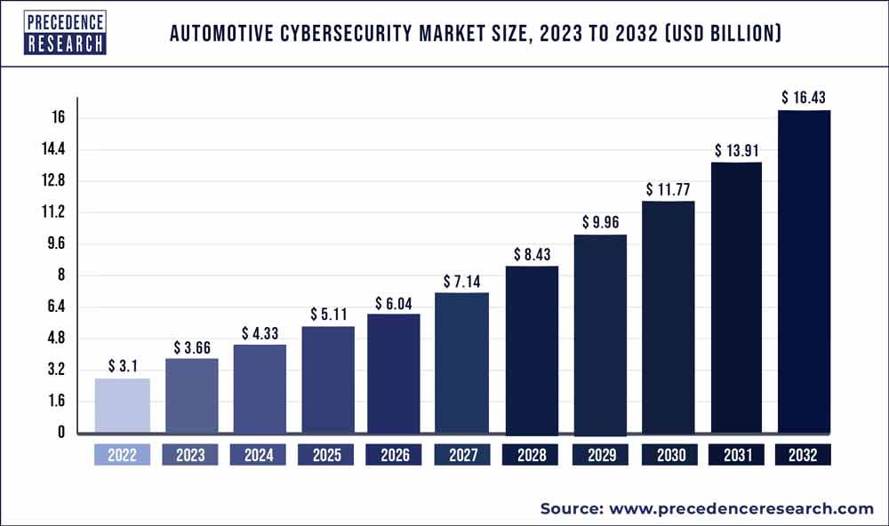 Automotive Cybersecurity Market Size 2023 To 2032