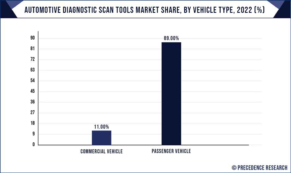 Automotive Diagnostic Scan Tools Market Size, Report 2032