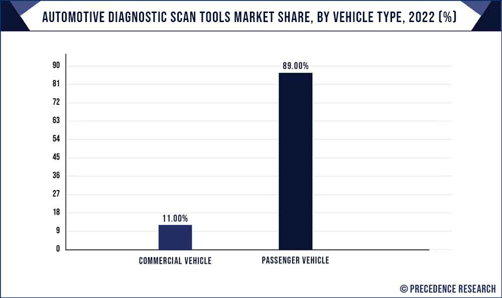 Automotive Diagnostics Scan Tools Market Share, By Vehicle, 2022 (%)