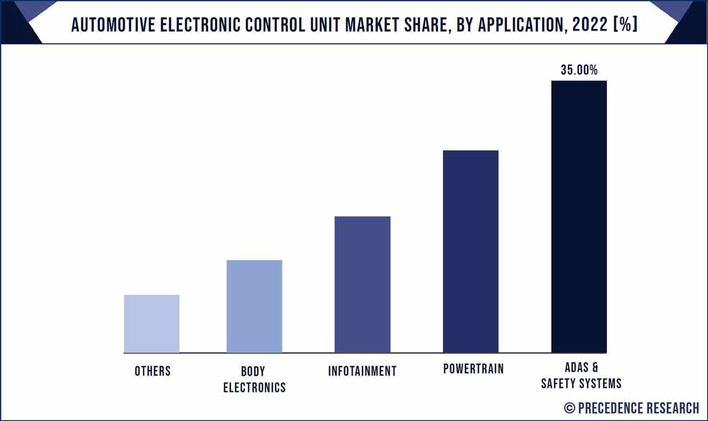 Automotive Electronic Control Unit Market Share, By Application, 2020 (%)