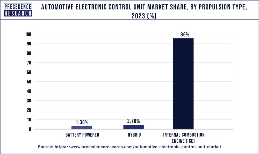 Automotive Electronic Control Unit Market Share, By Propulsion Type, 2020 (%)