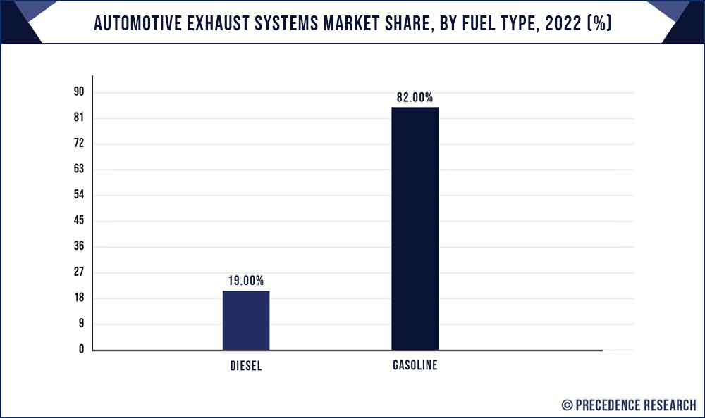 Automotive Exhaust Systems Market Share, By Fuel Type, 2022 (%)