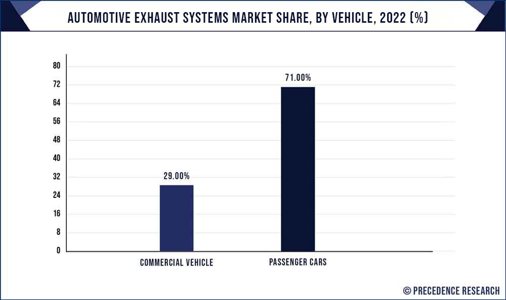 Automotive Exhaust Systems Market Share, By Vehicle Type, 2022 (%)