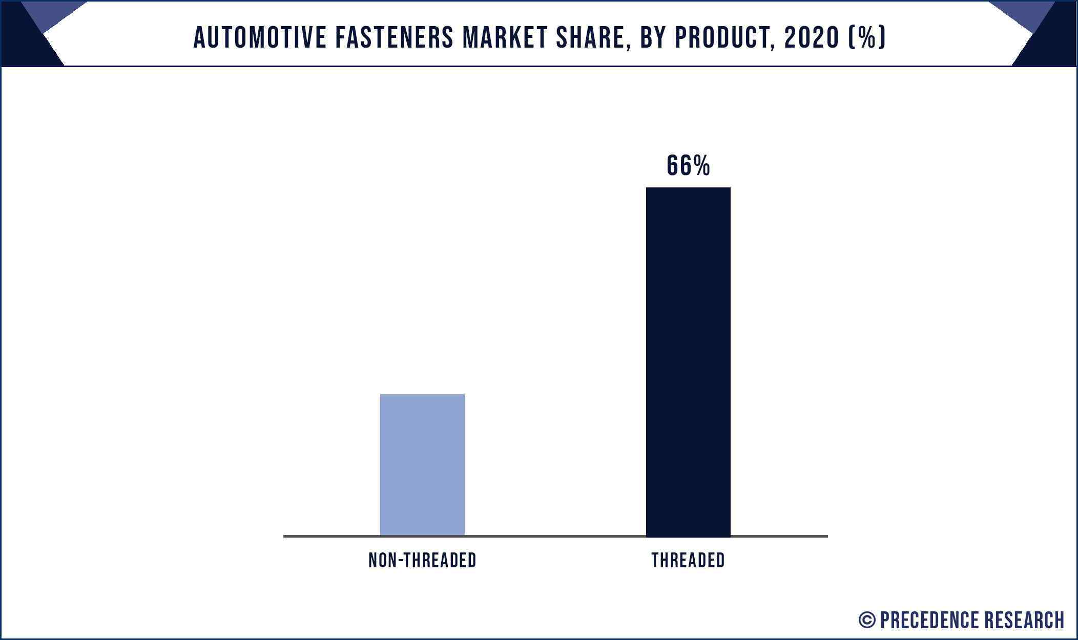 Automotive Fasteners Market Share, By Product, 2020 (%)