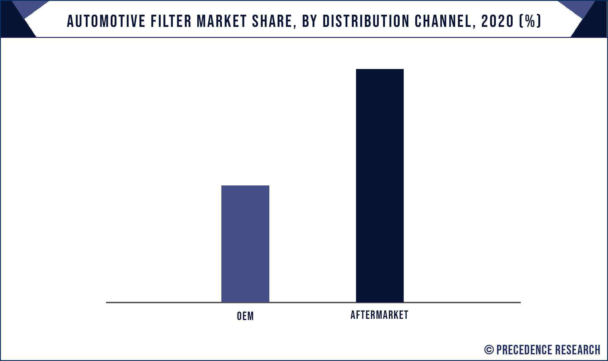 Automotive Filter Market Share, By Distribution Channel, 2020 (%)