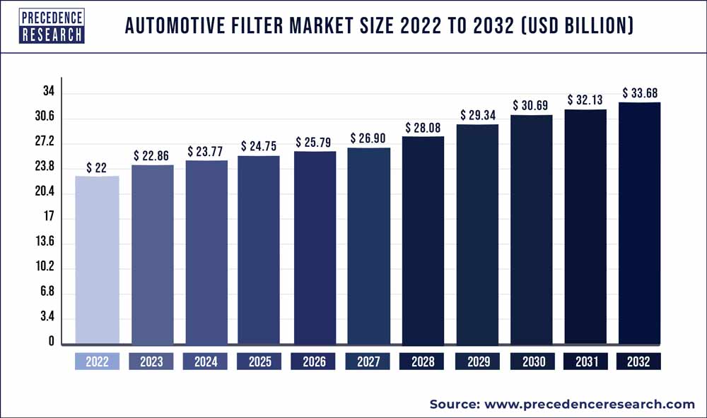 Automotive Filter Market Size 2023 to 2032