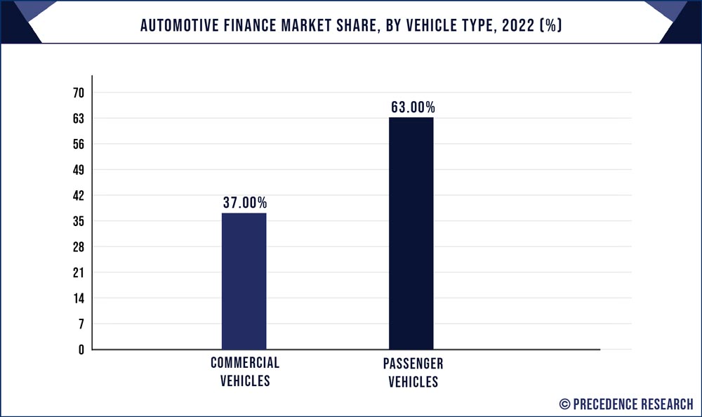 Automotive Finance Market Share, By Vehicle Type, 2022 (%)
