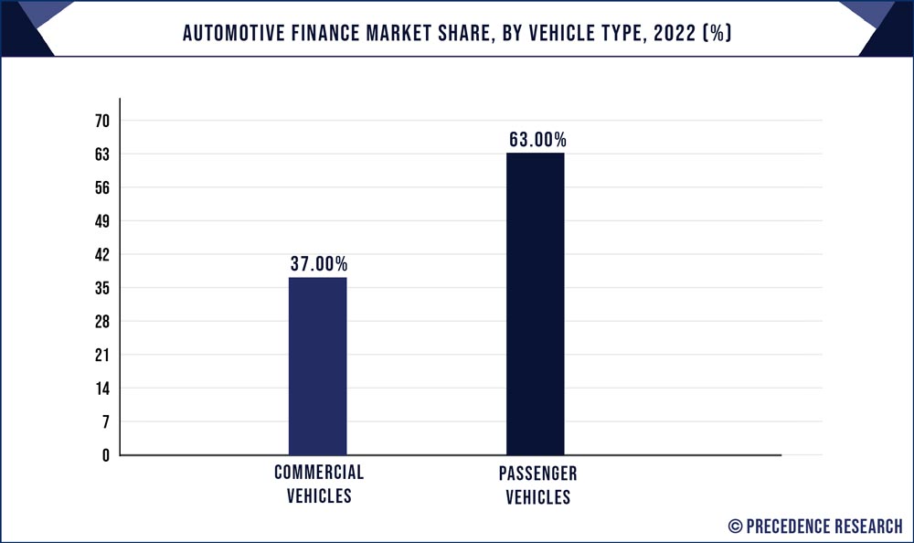 Automotive Finance Market Share, By Vehicle Type, 2024 (%)