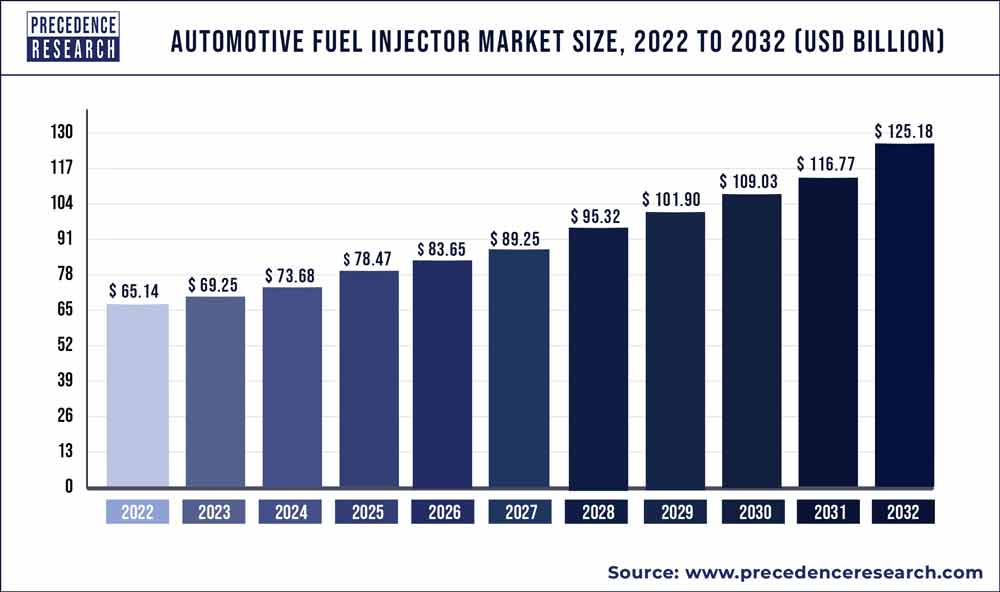 Automotive Fuel Injector Market Size 2023 to 2032