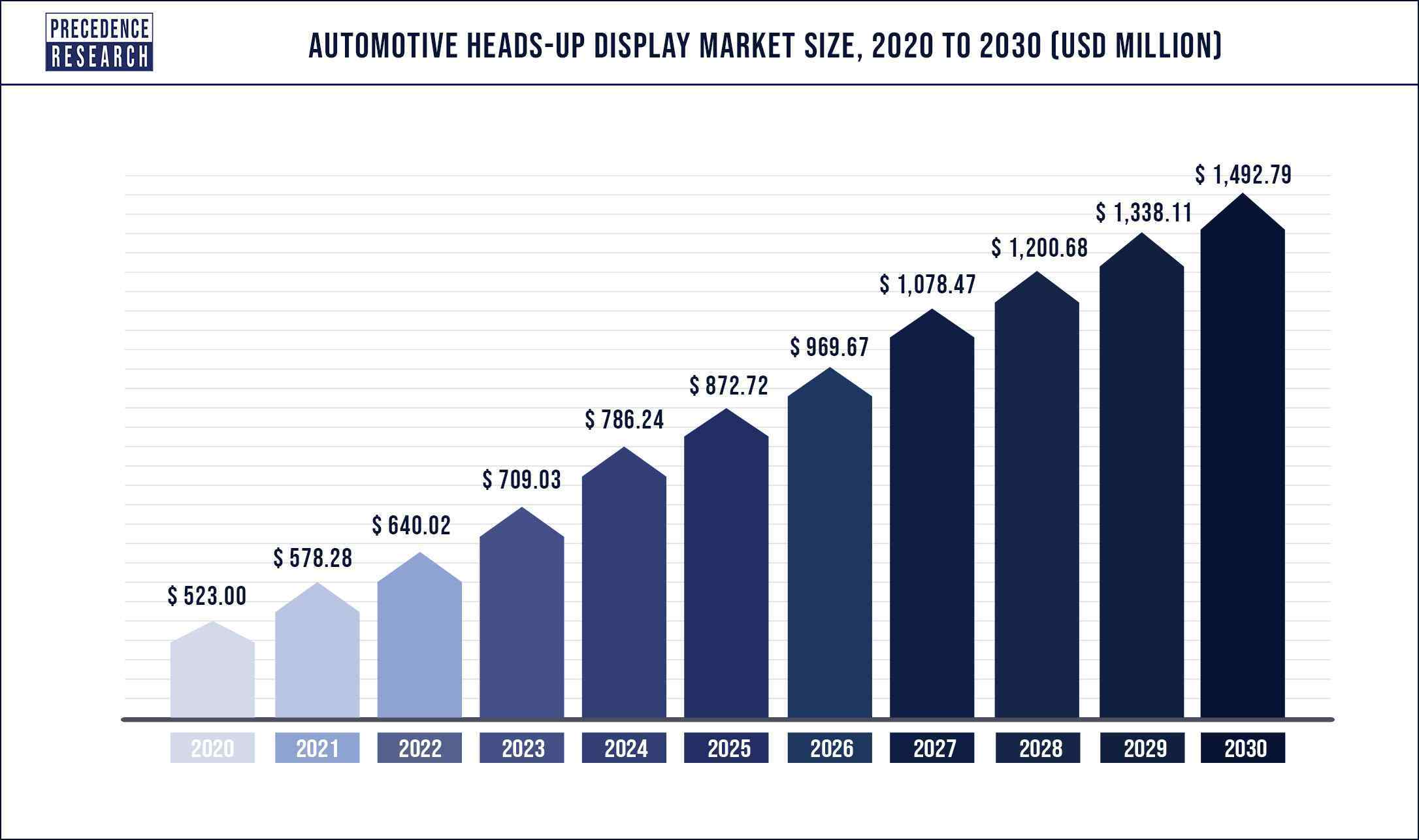 Automotive Heads-up Display Market Size 2020 to 2030