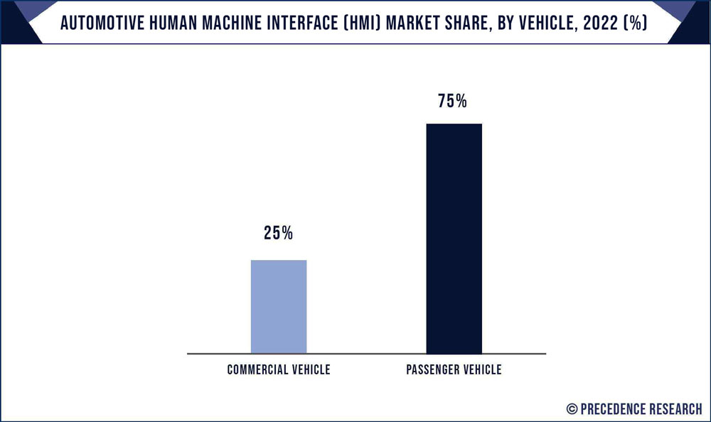 Automotive Human Machine Interface Market Share, By Vehicle, 2020 (%)