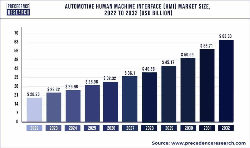 Automotive Human Machine Interface Market Size 2023 to 2032