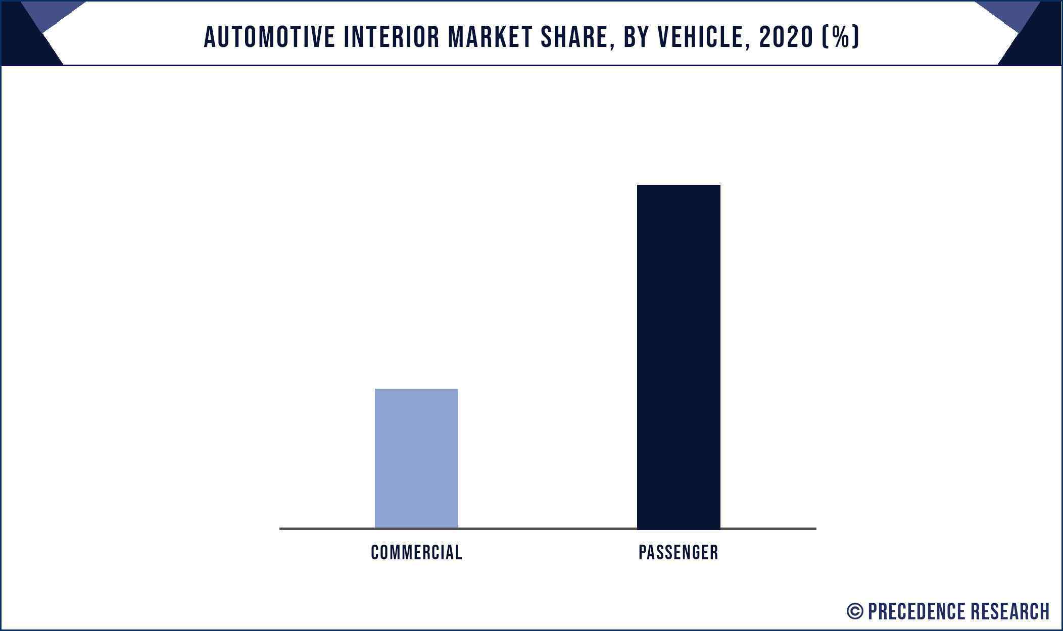 Automotive Interior Market Share, By Vehicle 2020 (%)