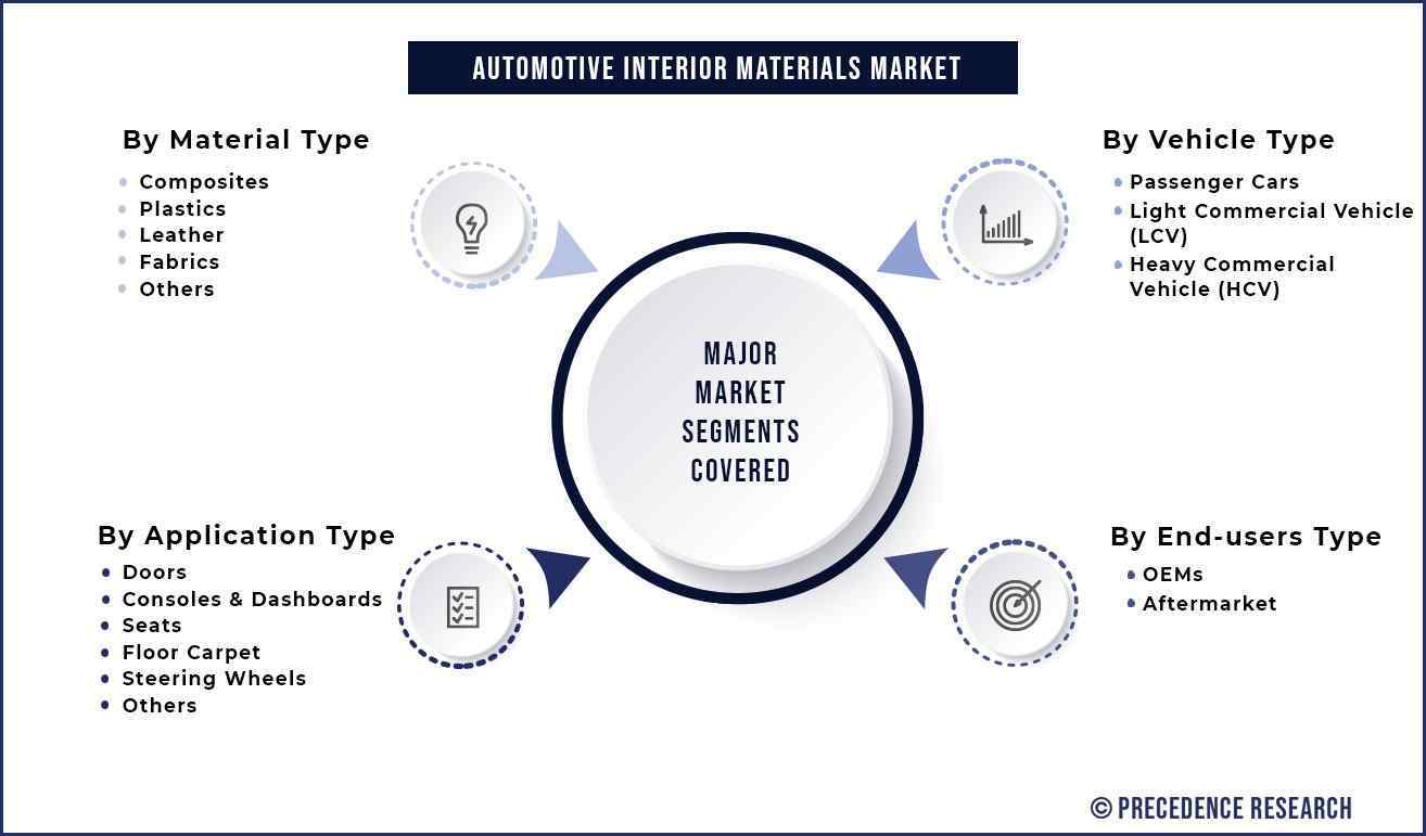 Automotive Interior Materials Market Segments