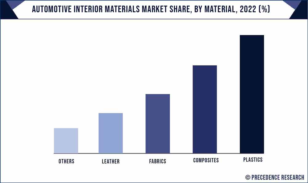 Automotive Interior Materials Market Share, By Material, 2020 (%)