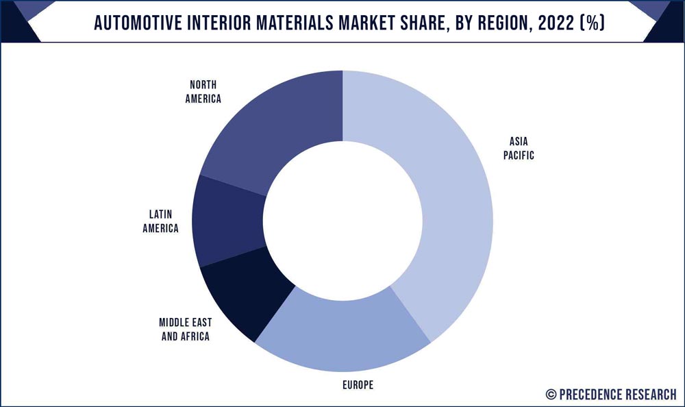 Automotive Interior Materials Market Share, By Region, 2022 (%)