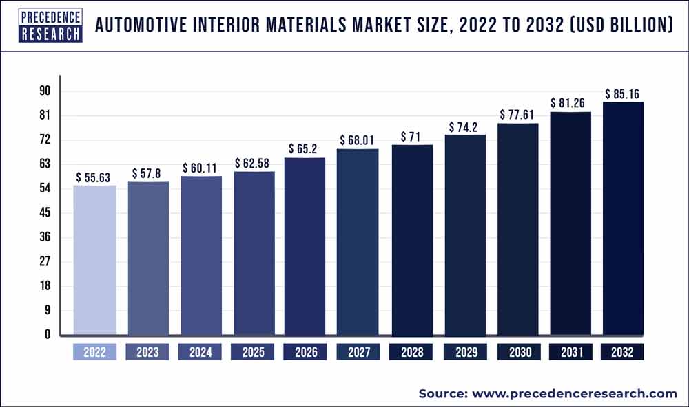 Automotive Interior Materials Market Size 2023 to 2032