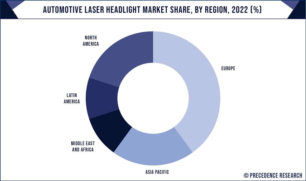 Automotive Laser Headlight Market Share, By Region, 2022 (%)