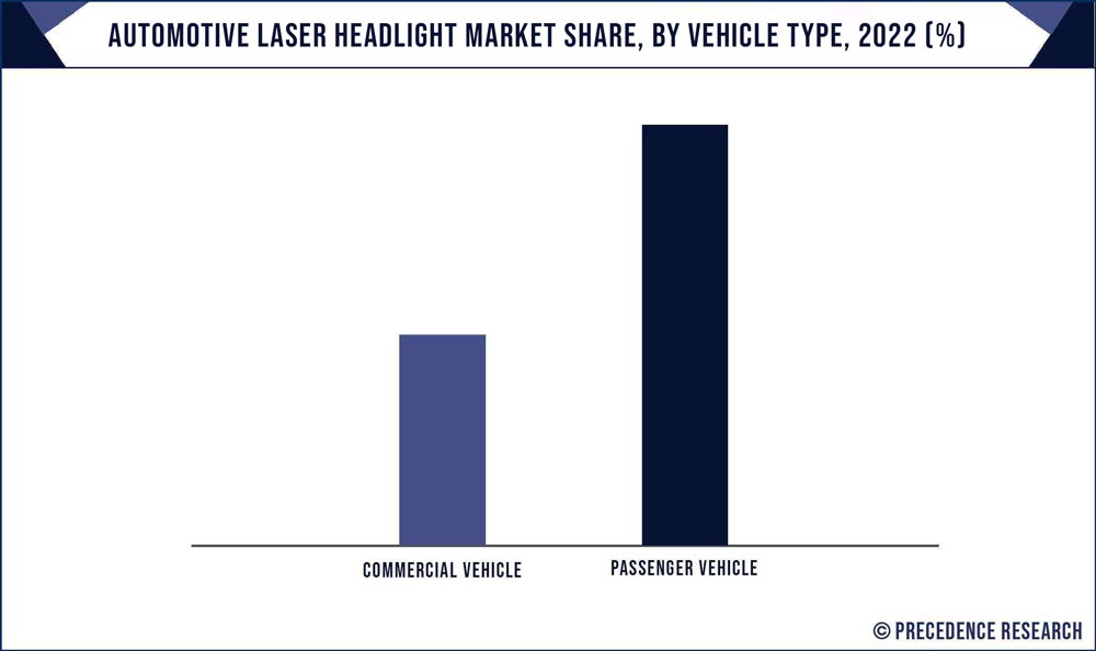 Automotive Laser Headlight Market Share, By Vehicle, 2022 (%)