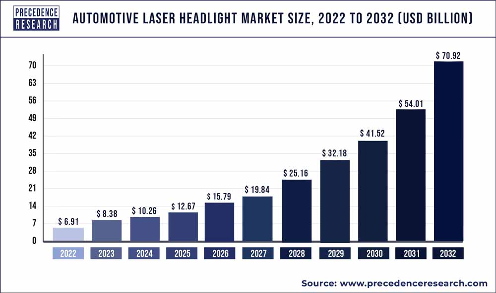 Automotive Laser Headlight Market Size To Hit Usd 7092 Bn By 2032