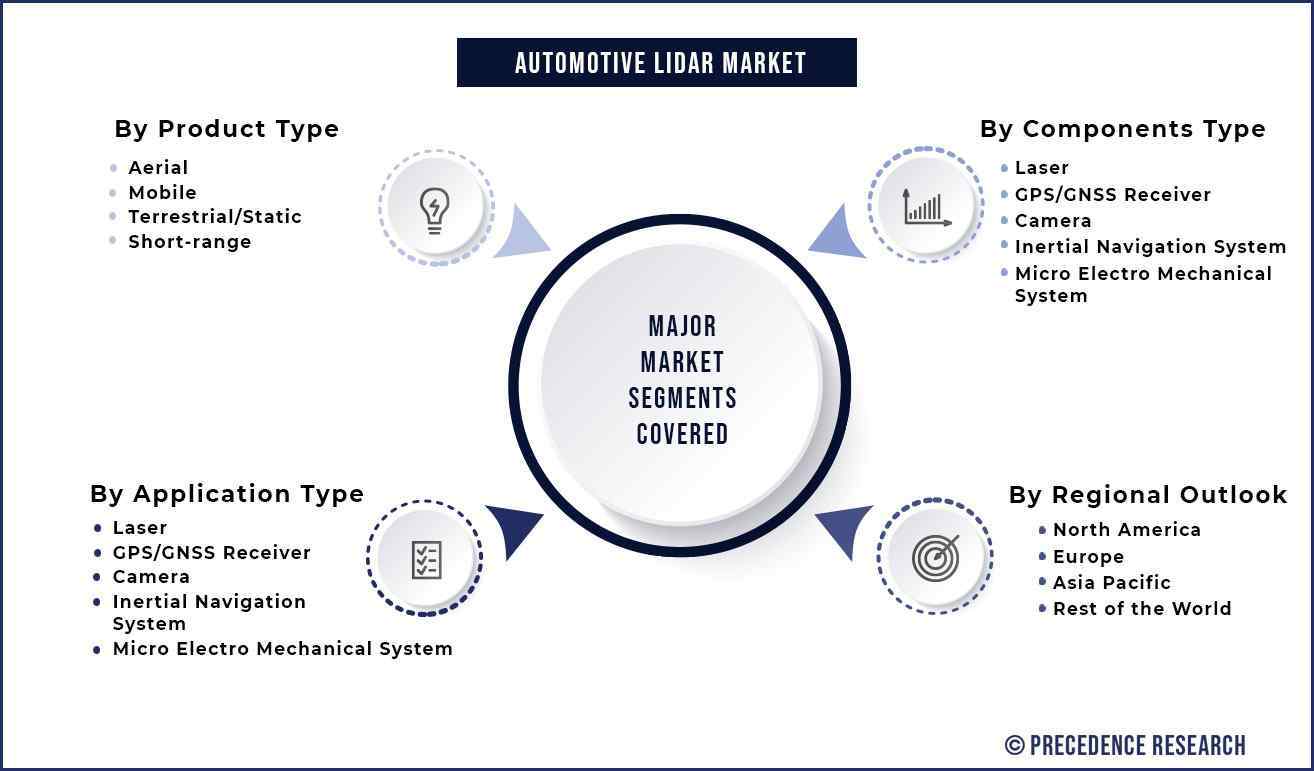 Automotive LiDAR Market Segmentation