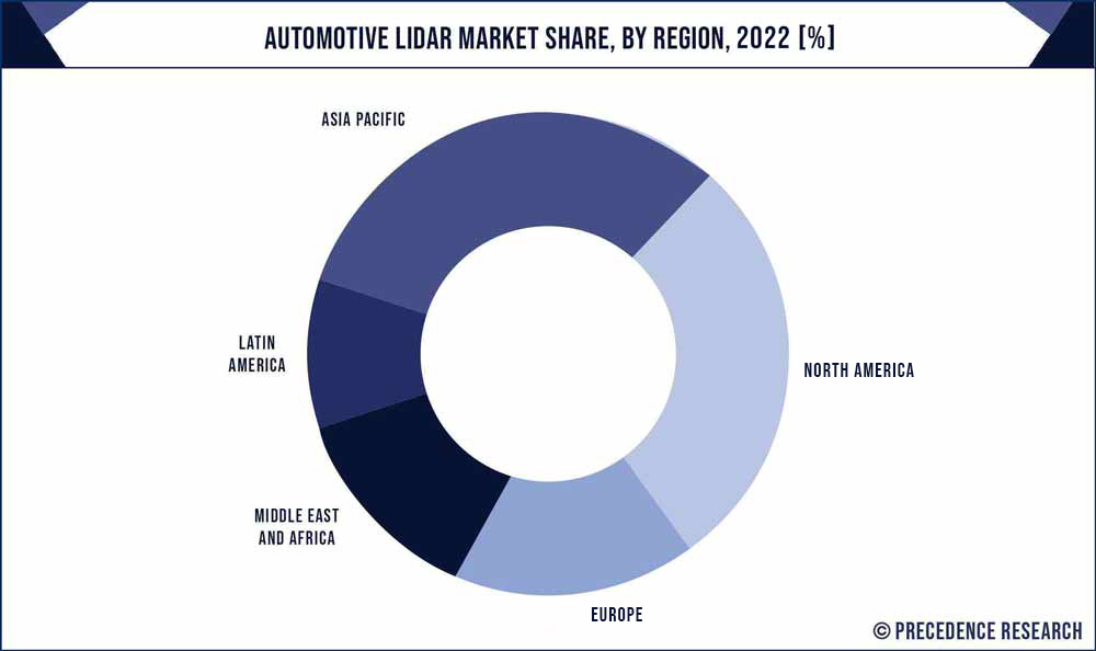 Automotive LiDAR Market Share, By Region, 2020 (%)