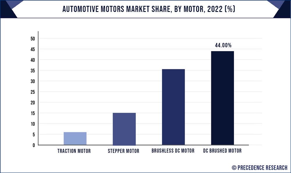 Automotive Motors Market Share, By Motor, 2021 (%)