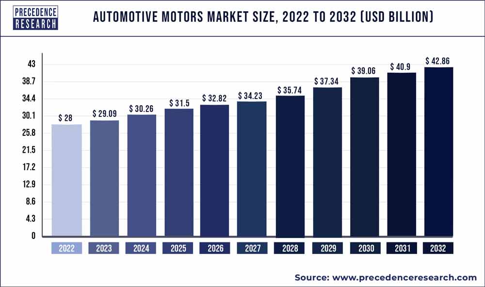 Automotive Motors Market Size, Forecast Statistics 2022-2030 (USD Billion)