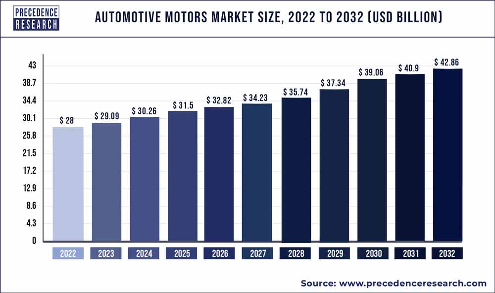 Automotive Motors Market