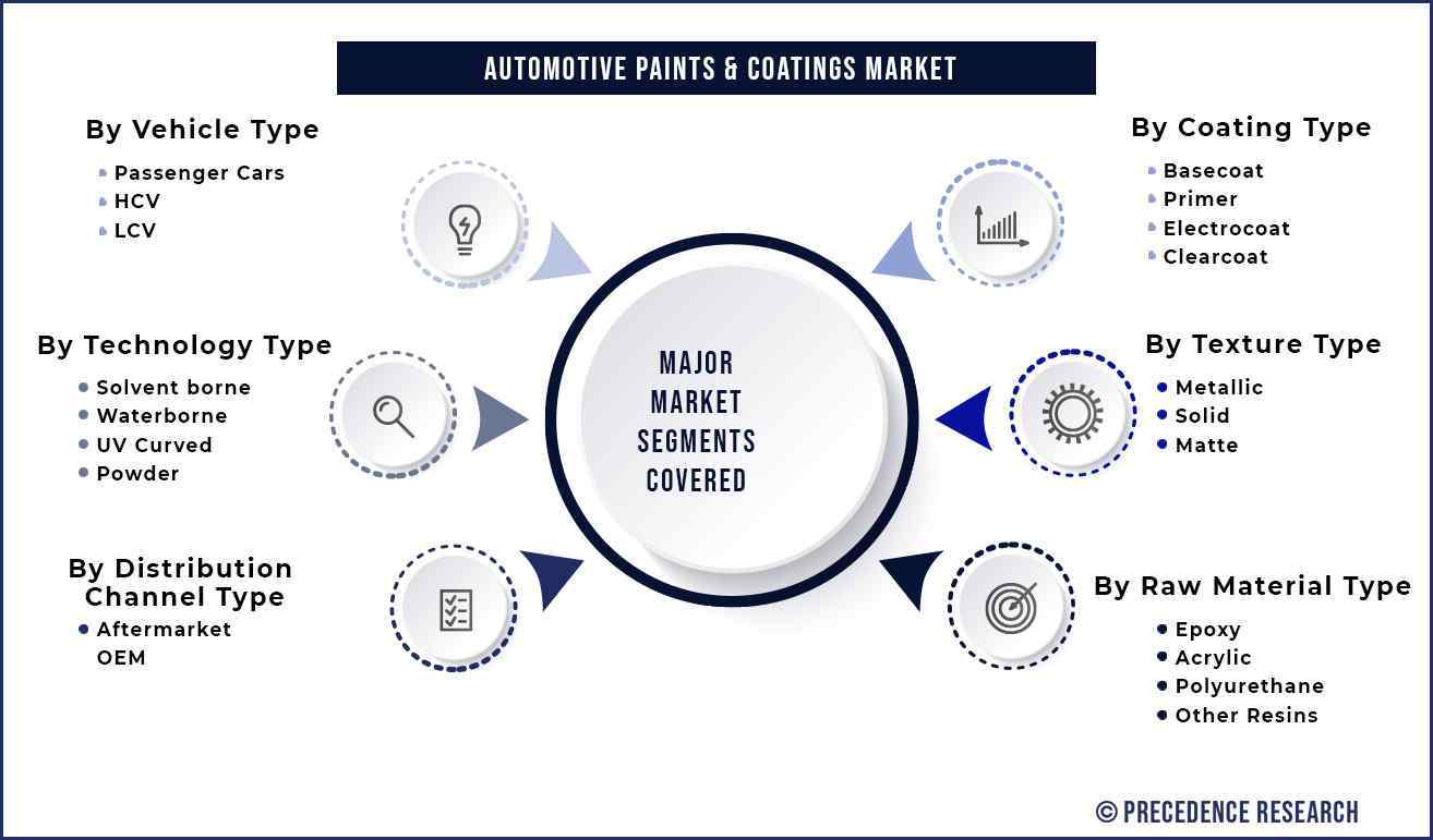 Automotive Paints & Coatings Market Segmentation