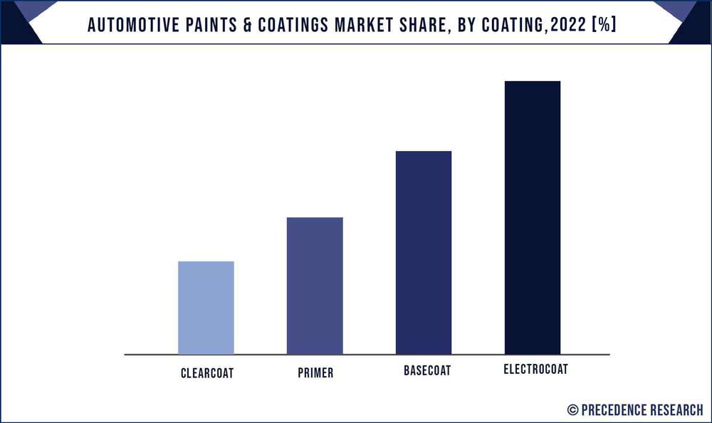 Automotive Paints & Coatings Market Share, By Coating, 2022 (%)
