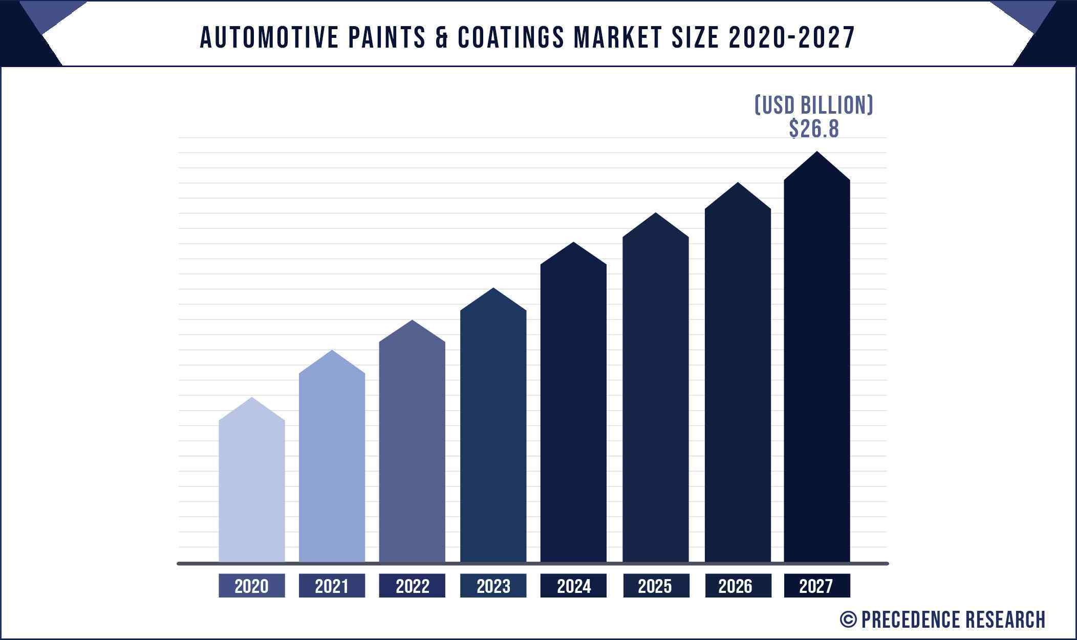 Automotive Paints & Coatings Market Size 2020 To 2027